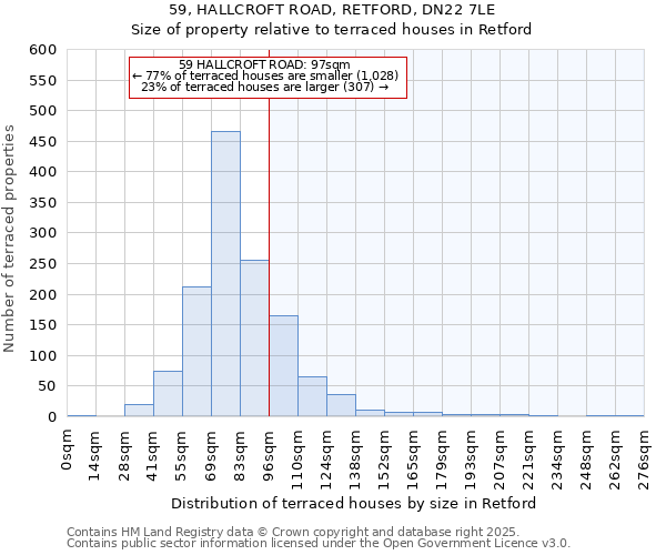 59, HALLCROFT ROAD, RETFORD, DN22 7LE: Size of property relative to terraced houses houses in Retford