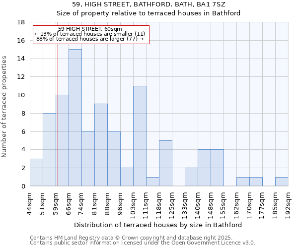 59, HIGH STREET, BATHFORD, BATH, BA1 7SZ: Size of property relative to terraced houses houses in Bathford
