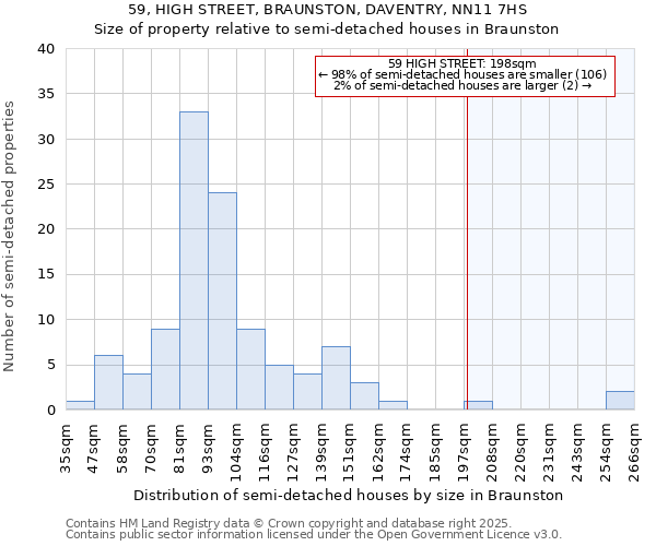 59, HIGH STREET, BRAUNSTON, DAVENTRY, NN11 7HS: Size of property relative to semi-detached houses houses in Braunston
