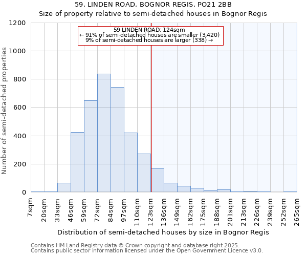 59, LINDEN ROAD, BOGNOR REGIS, PO21 2BB: Size of property relative to semi-detached houses houses in Bognor Regis