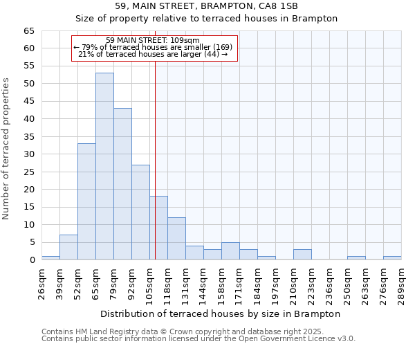 59, MAIN STREET, BRAMPTON, CA8 1SB: Size of property relative to terraced houses houses in Brampton