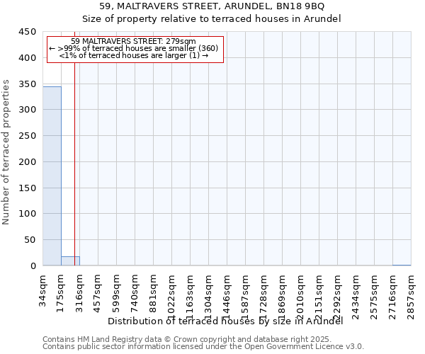 59, MALTRAVERS STREET, ARUNDEL, BN18 9BQ: Size of property relative to terraced houses houses in Arundel