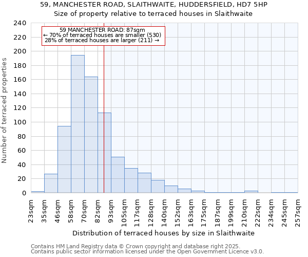 59, MANCHESTER ROAD, SLAITHWAITE, HUDDERSFIELD, HD7 5HP: Size of property relative to terraced houses houses in Slaithwaite