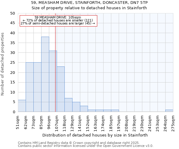 59, MEASHAM DRIVE, STAINFORTH, DONCASTER, DN7 5TP: Size of property relative to detached houses houses in Stainforth