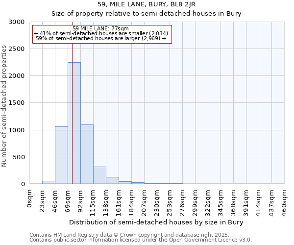 59, MILE LANE, BURY, BL8 2JR: Size of property relative to semi-detached houses houses in Bury