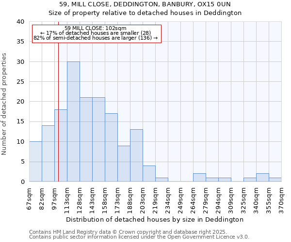59, MILL CLOSE, DEDDINGTON, BANBURY, OX15 0UN: Size of property relative to detached houses houses in Deddington