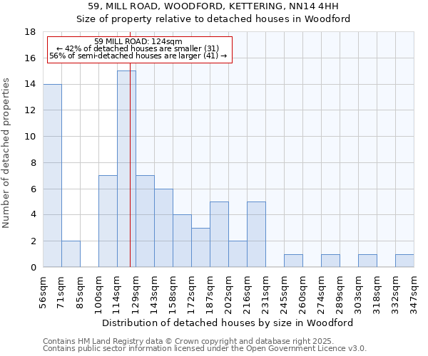 59, MILL ROAD, WOODFORD, KETTERING, NN14 4HH: Size of property relative to detached houses houses in Woodford
