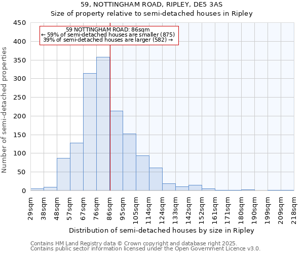 59, NOTTINGHAM ROAD, RIPLEY, DE5 3AS: Size of property relative to semi-detached houses houses in Ripley