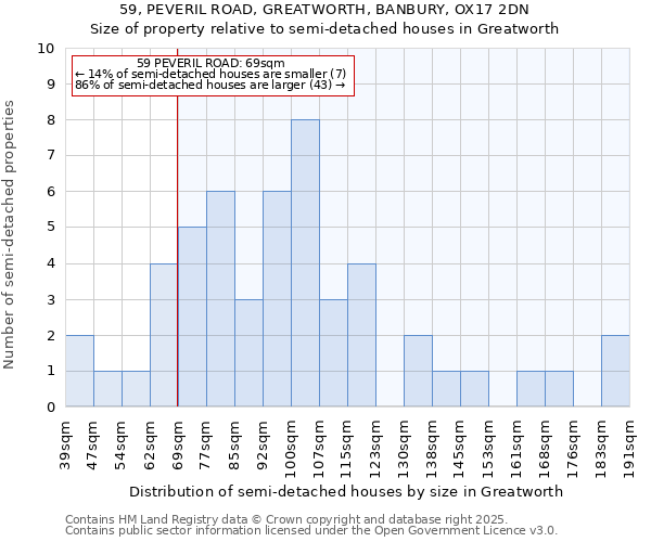 59, PEVERIL ROAD, GREATWORTH, BANBURY, OX17 2DN: Size of property relative to semi-detached houses houses in Greatworth