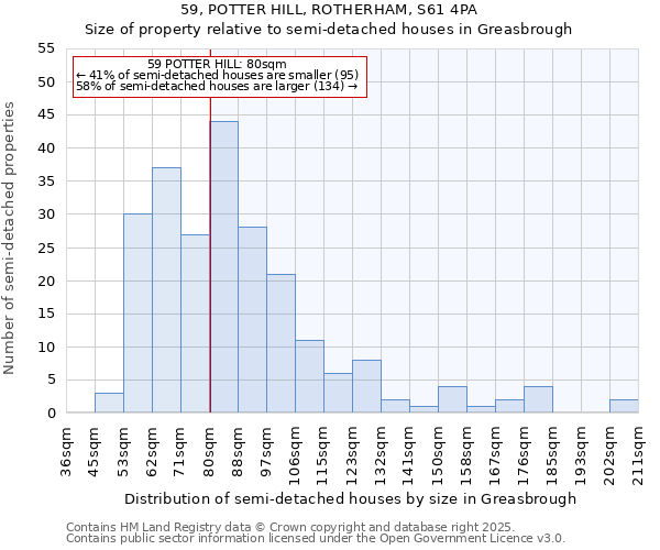 59, POTTER HILL, ROTHERHAM, S61 4PA: Size of property relative to semi-detached houses houses in Greasbrough