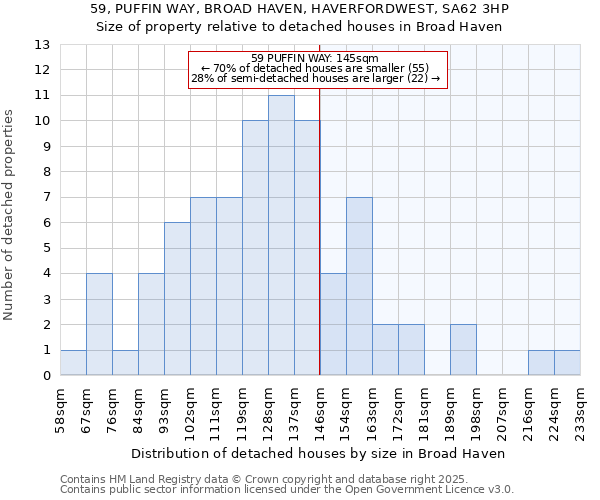 59, PUFFIN WAY, BROAD HAVEN, HAVERFORDWEST, SA62 3HP: Size of property relative to detached houses houses in Broad Haven