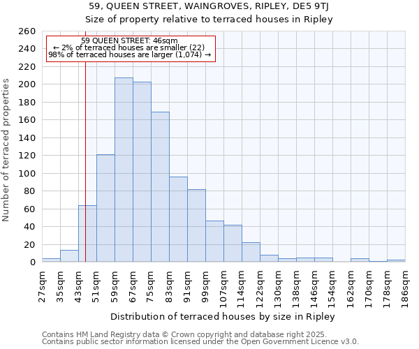 59, QUEEN STREET, WAINGROVES, RIPLEY, DE5 9TJ: Size of property relative to terraced houses houses in Ripley