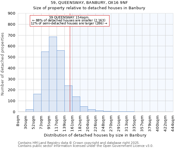 59, QUEENSWAY, BANBURY, OX16 9NF: Size of property relative to detached houses houses in Banbury