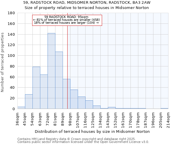 59, RADSTOCK ROAD, MIDSOMER NORTON, RADSTOCK, BA3 2AW: Size of property relative to terraced houses houses in Midsomer Norton