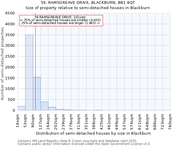 59, RAMSGREAVE DRIVE, BLACKBURN, BB1 8QT: Size of property relative to semi-detached houses houses in Blackburn