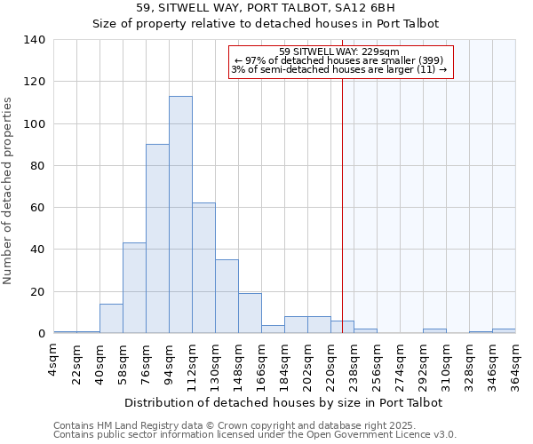 59, SITWELL WAY, PORT TALBOT, SA12 6BH: Size of property relative to detached houses houses in Port Talbot