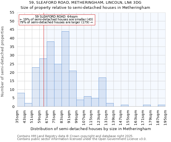 59, SLEAFORD ROAD, METHERINGHAM, LINCOLN, LN4 3DG: Size of property relative to semi-detached houses houses in Metheringham