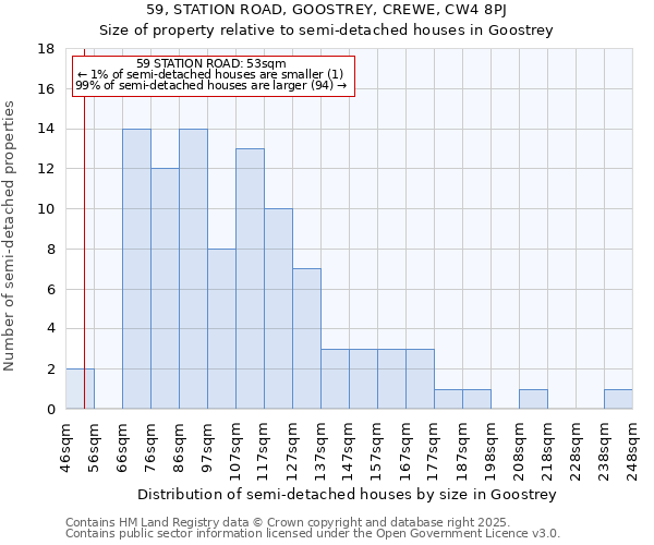 59, STATION ROAD, GOOSTREY, CREWE, CW4 8PJ: Size of property relative to semi-detached houses houses in Goostrey