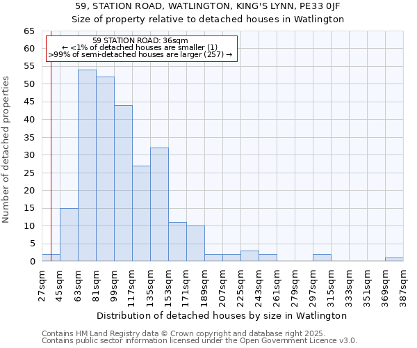 59, STATION ROAD, WATLINGTON, KING'S LYNN, PE33 0JF: Size of property relative to detached houses houses in Watlington