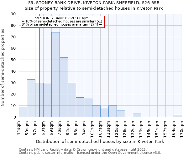 59, STONEY BANK DRIVE, KIVETON PARK, SHEFFIELD, S26 6SB: Size of property relative to semi-detached houses houses in Kiveton Park