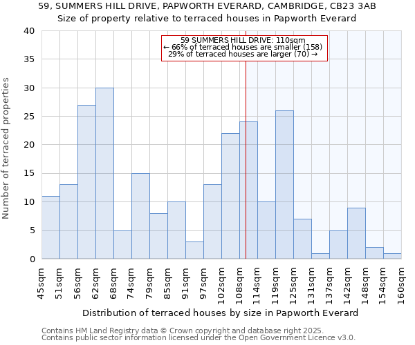 59, SUMMERS HILL DRIVE, PAPWORTH EVERARD, CAMBRIDGE, CB23 3AB: Size of property relative to terraced houses houses in Papworth Everard