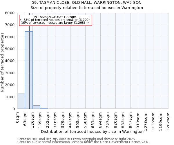 59, TASMAN CLOSE, OLD HALL, WARRINGTON, WA5 8QN: Size of property relative to terraced houses houses in Warrington