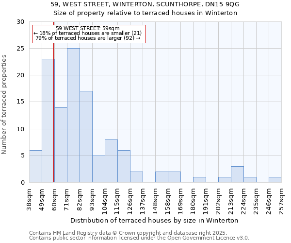 59, WEST STREET, WINTERTON, SCUNTHORPE, DN15 9QG: Size of property relative to terraced houses houses in Winterton