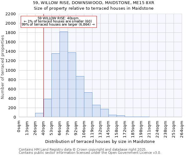 59, WILLOW RISE, DOWNSWOOD, MAIDSTONE, ME15 8XR: Size of property relative to terraced houses houses in Maidstone