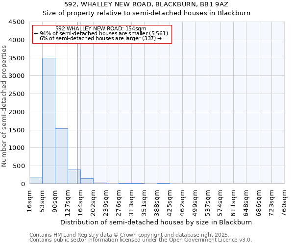 592, WHALLEY NEW ROAD, BLACKBURN, BB1 9AZ: Size of property relative to semi-detached houses houses in Blackburn