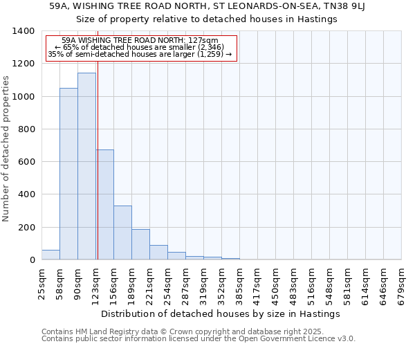 59A, WISHING TREE ROAD NORTH, ST LEONARDS-ON-SEA, TN38 9LJ: Size of property relative to detached houses houses in Hastings