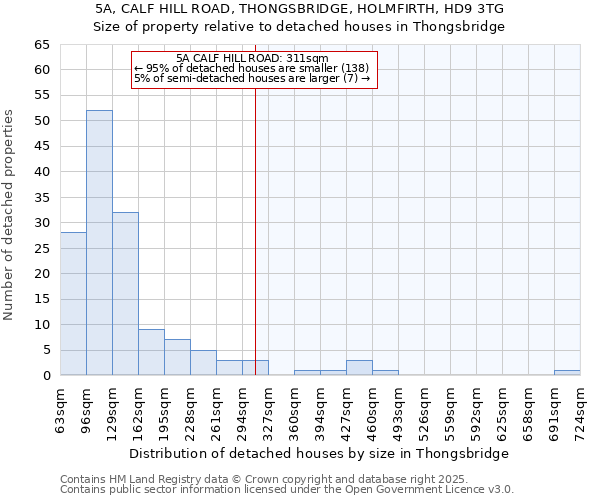 5A, CALF HILL ROAD, THONGSBRIDGE, HOLMFIRTH, HD9 3TG: Size of property relative to detached houses houses in Thongsbridge