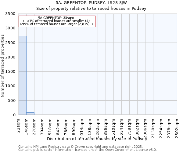 5A, GREENTOP, PUDSEY, LS28 8JW: Size of property relative to terraced houses houses in Pudsey
