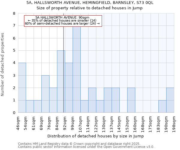 5A, HALLSWORTH AVENUE, HEMINGFIELD, BARNSLEY, S73 0QL: Size of property relative to detached houses houses in Jump