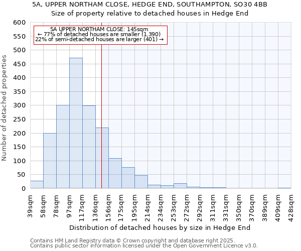 5A, UPPER NORTHAM CLOSE, HEDGE END, SOUTHAMPTON, SO30 4BB: Size of property relative to detached houses houses in Hedge End