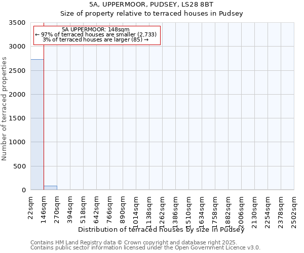 5A, UPPERMOOR, PUDSEY, LS28 8BT: Size of property relative to terraced houses houses in Pudsey
