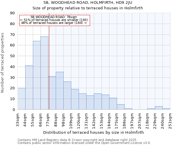 5B, WOODHEAD ROAD, HOLMFIRTH, HD9 2JU: Size of property relative to terraced houses houses in Holmfirth