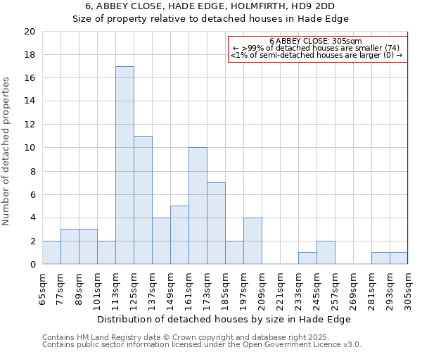 6, ABBEY CLOSE, HADE EDGE, HOLMFIRTH, HD9 2DD: Size of property relative to detached houses houses in Hade Edge