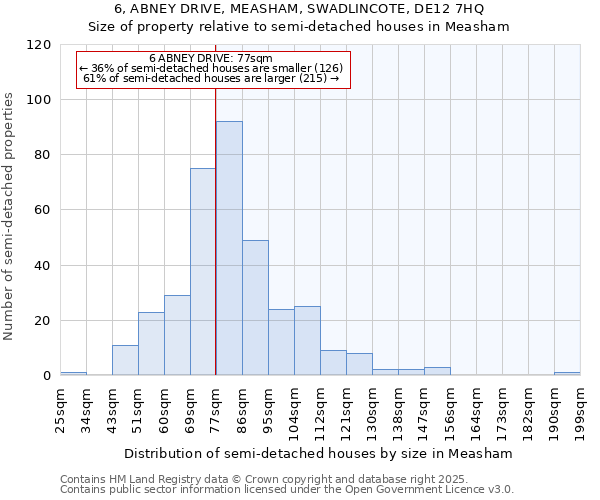 6, ABNEY DRIVE, MEASHAM, SWADLINCOTE, DE12 7HQ: Size of property relative to semi-detached houses houses in Measham