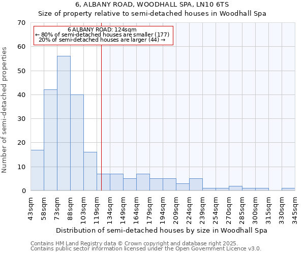 6, ALBANY ROAD, WOODHALL SPA, LN10 6TS: Size of property relative to semi-detached houses houses in Woodhall Spa