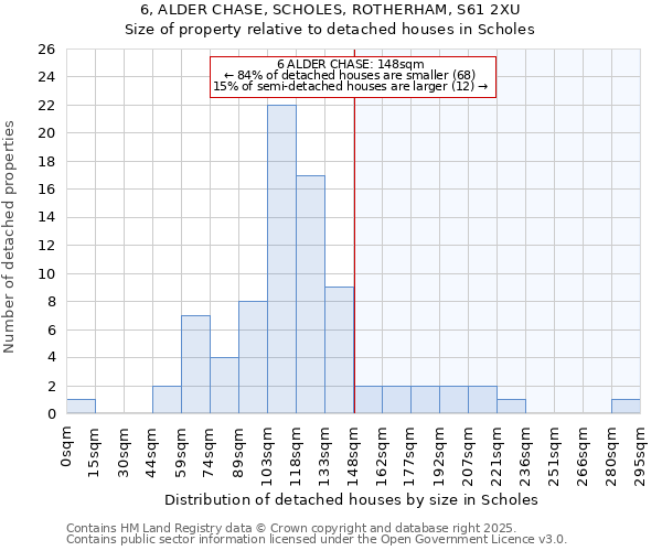 6, ALDER CHASE, SCHOLES, ROTHERHAM, S61 2XU: Size of property relative to detached houses houses in Scholes