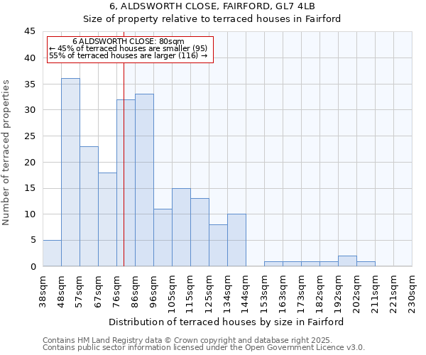 6, ALDSWORTH CLOSE, FAIRFORD, GL7 4LB: Size of property relative to terraced houses houses in Fairford