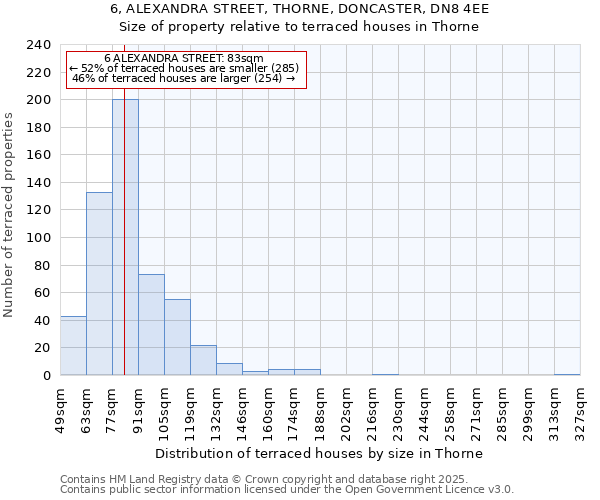6, ALEXANDRA STREET, THORNE, DONCASTER, DN8 4EE: Size of property relative to terraced houses houses in Thorne