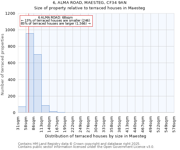 6, ALMA ROAD, MAESTEG, CF34 9AN: Size of property relative to terraced houses houses in Maesteg