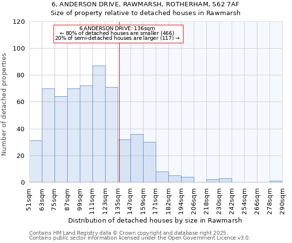 6, ANDERSON DRIVE, RAWMARSH, ROTHERHAM, S62 7AF: Size of property relative to detached houses houses in Rawmarsh