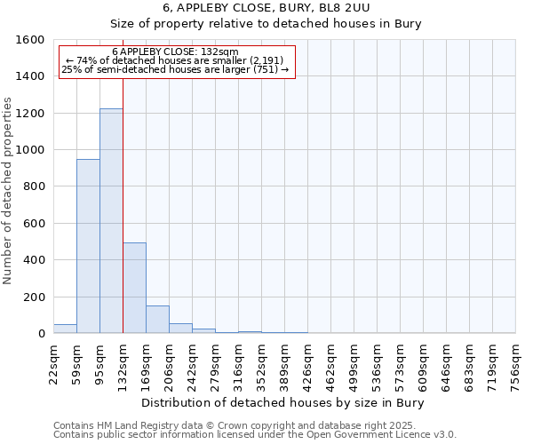 6, APPLEBY CLOSE, BURY, BL8 2UU: Size of property relative to detached houses houses in Bury