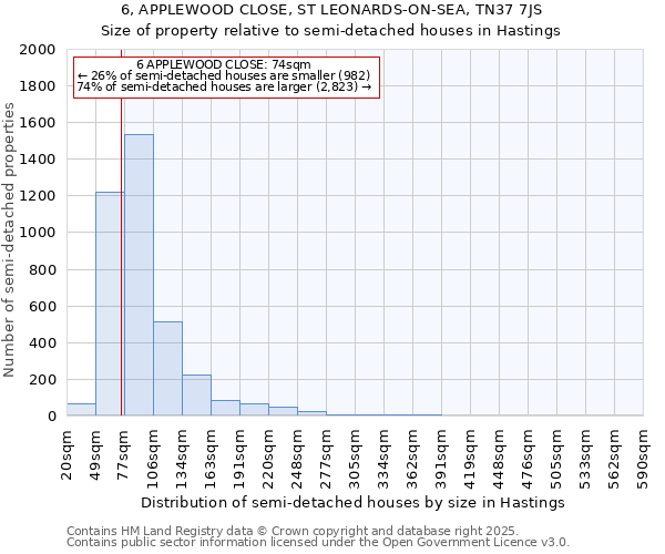 6, APPLEWOOD CLOSE, ST LEONARDS-ON-SEA, TN37 7JS: Size of property relative to semi-detached houses houses in Hastings