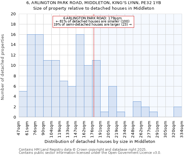 6, ARLINGTON PARK ROAD, MIDDLETON, KING'S LYNN, PE32 1YB: Size of property relative to detached houses houses in Middleton