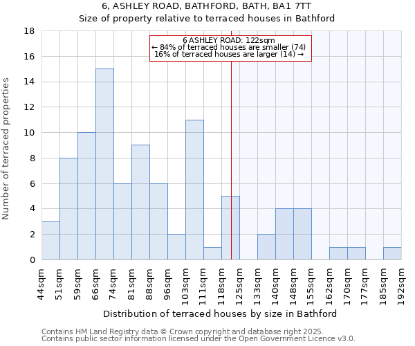 6, ASHLEY ROAD, BATHFORD, BATH, BA1 7TT: Size of property relative to terraced houses houses in Bathford