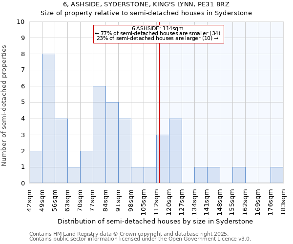 6, ASHSIDE, SYDERSTONE, KING'S LYNN, PE31 8RZ: Size of property relative to semi-detached houses houses in Syderstone