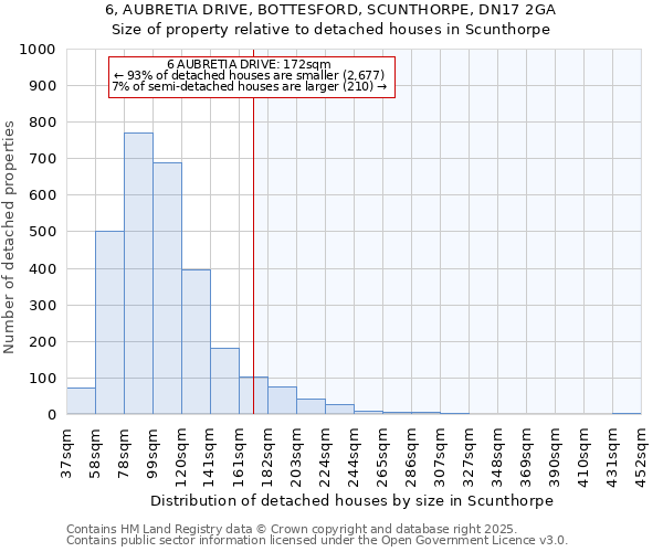 6, AUBRETIA DRIVE, BOTTESFORD, SCUNTHORPE, DN17 2GA: Size of property relative to detached houses houses in Scunthorpe